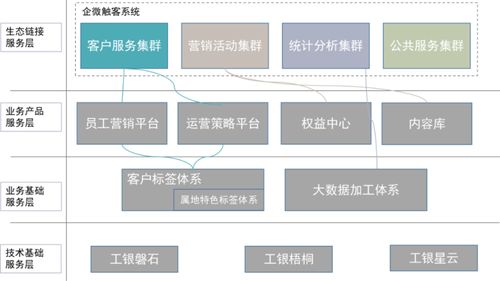 工行軟件開發中心企微客戶運營體系數字化轉型之路